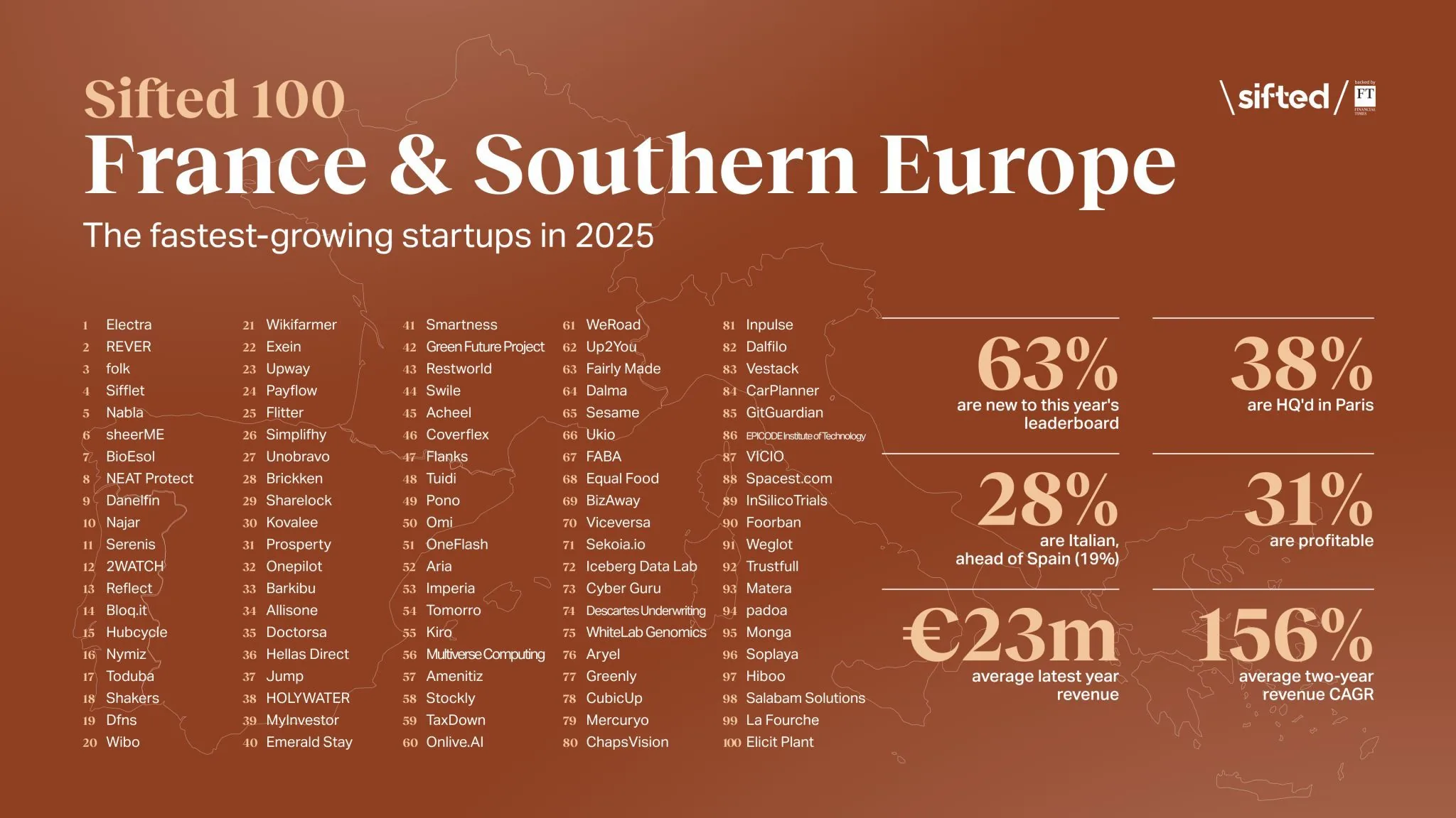 Inpulse in the Sifted 100: France & Southern Europe 2025